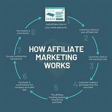 Affiliate Marketing