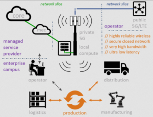 5G Network